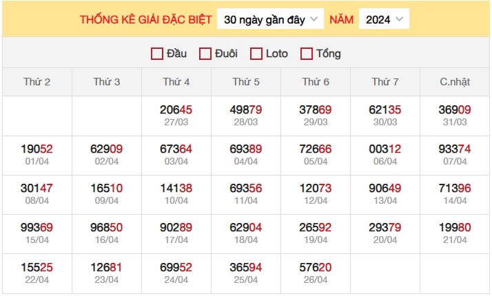 Dự đoán XSMB 27/4/2024 thống kê xổ số miền Bắc 3