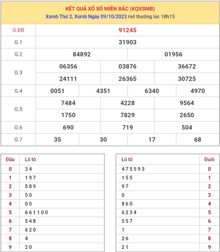 Dự đoán XSMB 10/10/2023 thống kê xổ số miền Bắc thứ 3 hôm nay 1