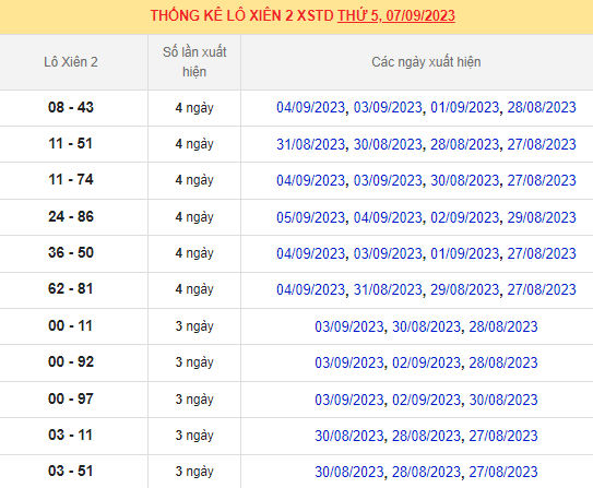 Thống kê lô xiên MB 7/9/2023 trong 10 ngày gần nhất
