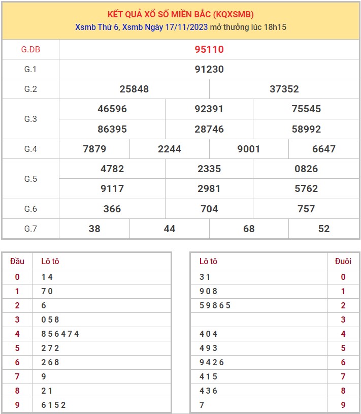 Dự đoán XSMB 18/11/2023 thống kê xổ số miền Bắc thứ 7 hôm nay