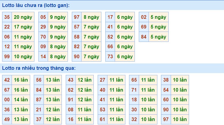 Dự Đoán XSMB ngày 31/5/2023 thống kê xổ số Miền Bắc thứ 4 hôm nay 2