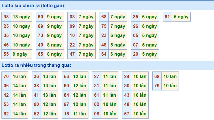 Dự Đoán XSMB ngày 21/5/2023 - Thống kê xổ số Miền Bắc Chủ Nhật hôm nay 2