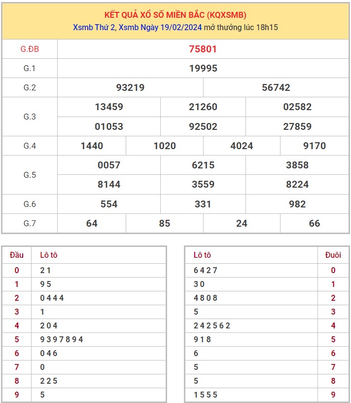 Dự đoán XSMB 20/2/2024 thống kê xổ số miền Bắc thứ 3 hôm nay 1