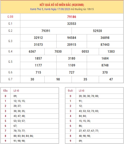 Dự Đoán XSMB ngày 18/8/2023 thống kê miền Bắc thứ 6 hôm nay 1