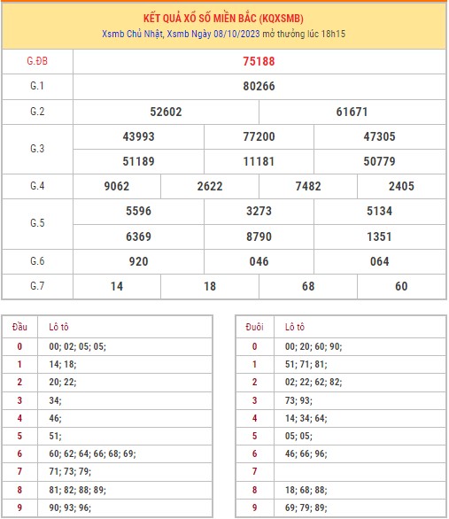 Dự đoán XSMB 9/10/2023 thống kê xổ số miền Bắc thứ 2 hôm nay 1