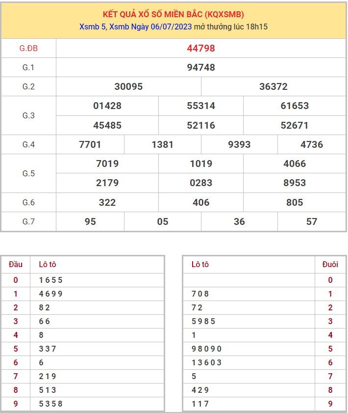 Dự Đoán XSMB ngày 7/7/2023 thống kê miền Bắc thứ 6 hôm nay 8