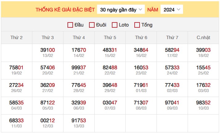 Dự đoán XSMB 14/3/2024 thống kê xổ số miền Bắc thứ 5 hôm nay 3