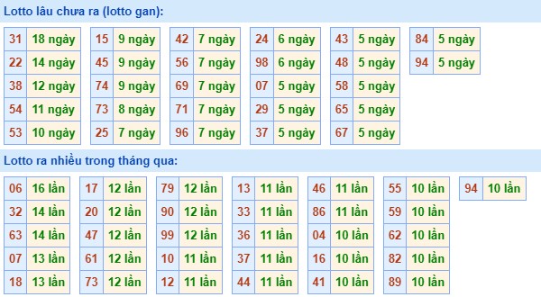 Dự đoán XSMB 24/12/2023 thống kê xổ số miền Bắc Chủ Nhật hôm nay 2