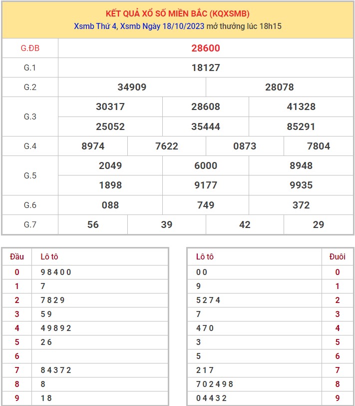 Dự đoán XSMB 19/10/2023 thống kê xổ số miền Bắc thứ 5 hôm nay 8