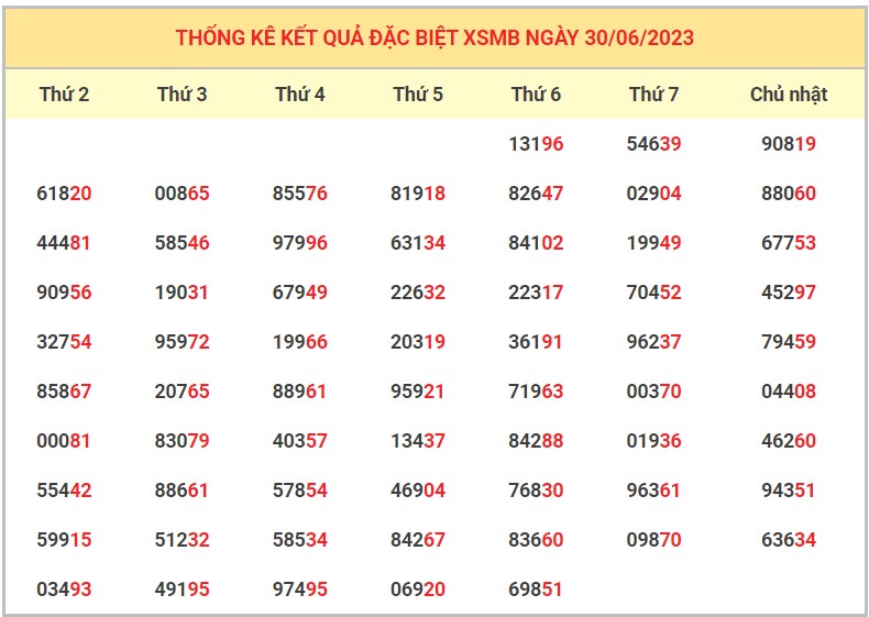 Dự đoán XSMB ngày 1/7/2023 thống kê miền Bắc thứ 7 hôm nay 3