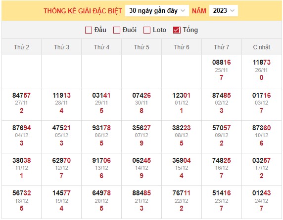 Dự đoán XSMB 25/12/2023 thống kê xổ số miền Bắc thứ 2 hôm nay 3