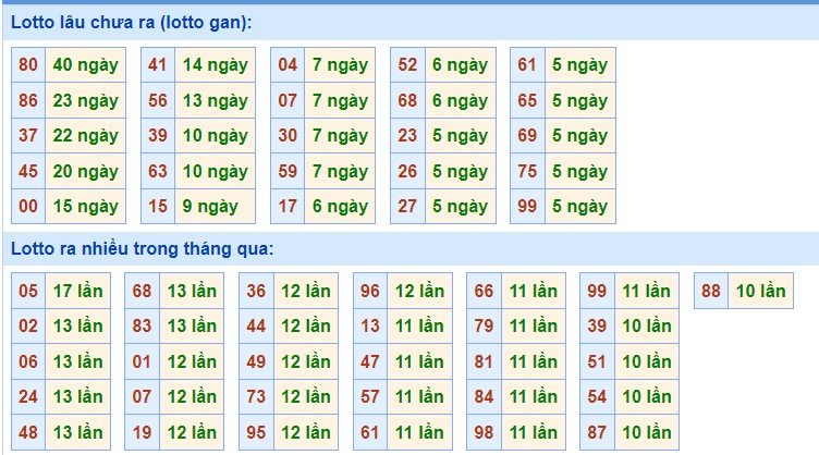 Dự đoán XSMB ngày 8/7/2023 thống kê miền Bắc thứ 7 hôm nay 2