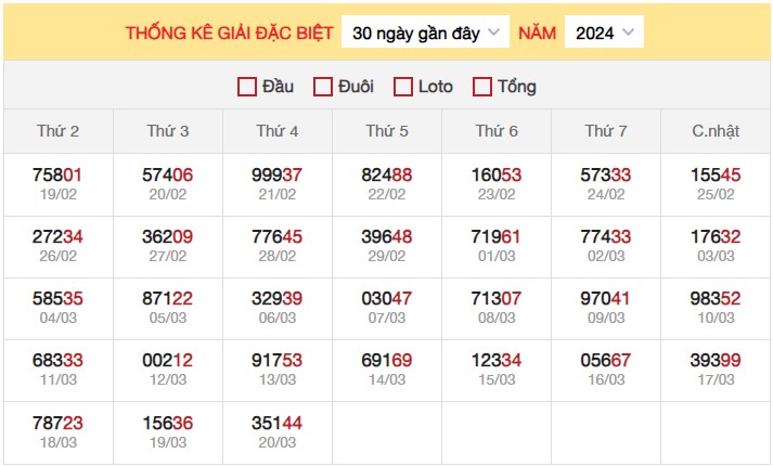 Dự đoán XSMB 21/3/2024 thống kê xổ số miền Bắc thứ 5 hôm nay 