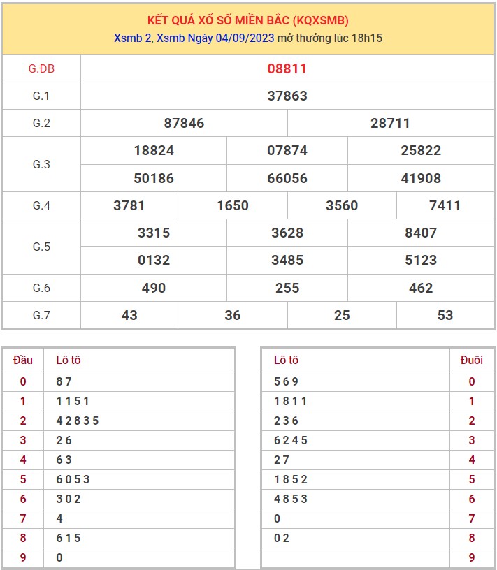 Dự đoán XSMB 05/9/2023 thống kê xổ số miền Bắc thứ 3 hôm nay 1