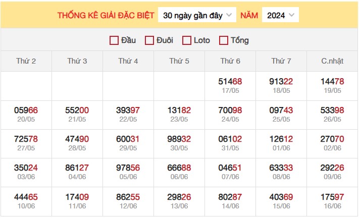 Dự đoán XSMB 17/6/2024 thống kê xổ số miền Bắc  3