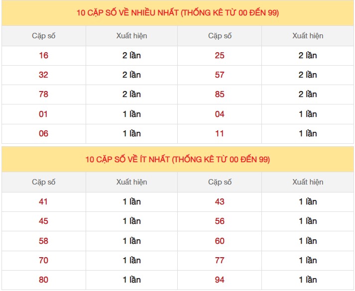 Dự đoán XSMB 23/2/2024 thứ 4 hôm nay 3 4