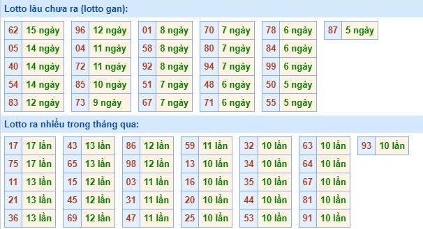 Dự đoán XSMB 25/1/2024 thống kê xổ số miền Bắc thứ 5 hôm nay 7