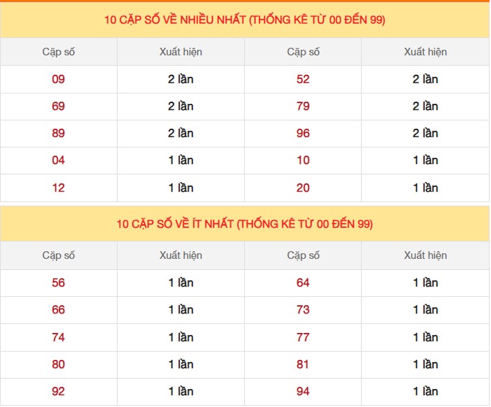 Dự đoán XSMB 3/5/2024 thống kê xổ số miền Bắc thứ 6 4