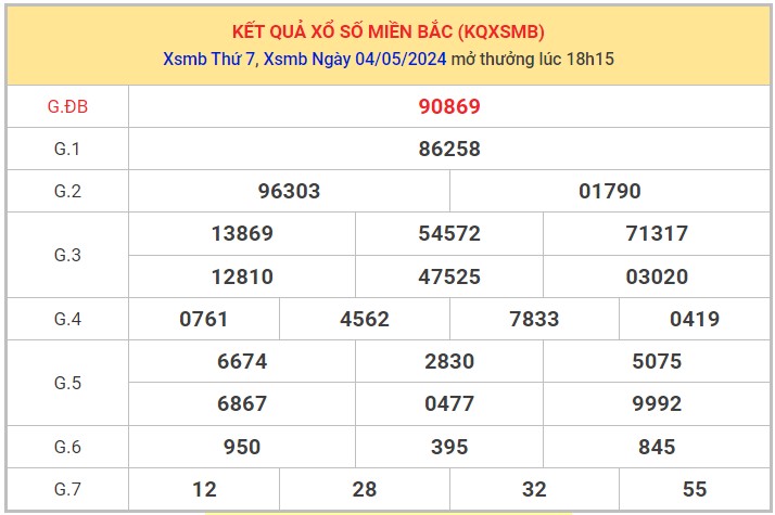 Dự đoán XSMB 5/5/2024 thống kê xổ số miền Bắc Chủ Nhật 1