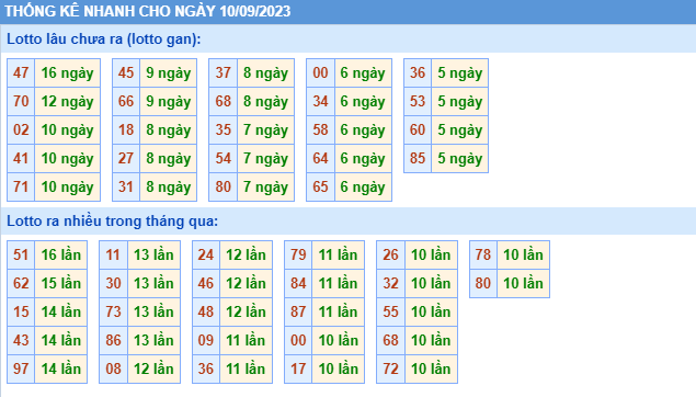 Thống kê XSMB 10/9/2023 thống kê tần suất lô tô miền Bắc