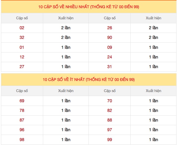 Dự đoán XSMB 2/7/2024 thống kê xổ số miền Bắc thứ 3 4