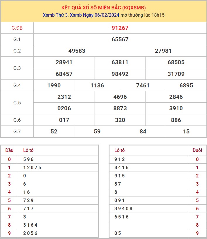 Dự đoán XSMB 7/2/2024 thống kê xổ số miền Bắc thứ 4 hôm nay 1