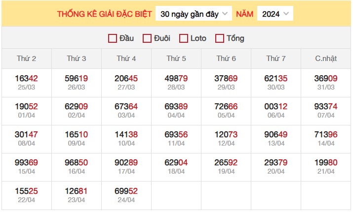 Dự đoán XSMB 25/4/2024 thống kê xổ số miền Bắc  3