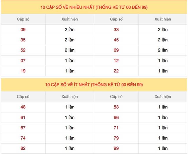 Dự đoán XSMB 7/4/2024 thống kê xổ số miền Bắc Chủ Nhật 4