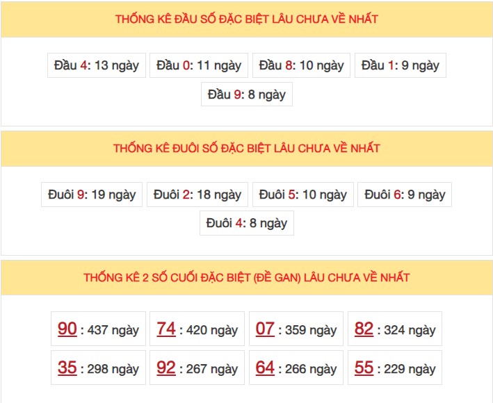 Dự đoán XSMB 14/12/2023 thống kê xổ số miền Bắc thứ 5 hôm nay 7