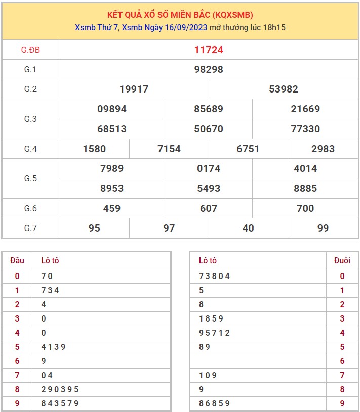 Dự đoán XSMB 17/9/2023 thống kê xổ số miền Bắc Chủ Nhật hôm nay 1