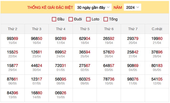 Dự đoán XSMB 16/5/2024 thống kê xổ số miền Bắc thứ 5 3