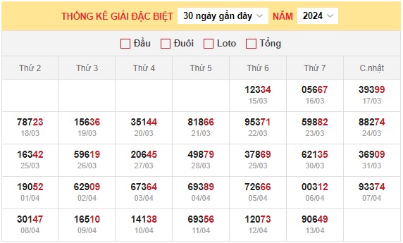 Dự đoán XSMB 14/4/2024 thống kê xổ số miền Bắc  8