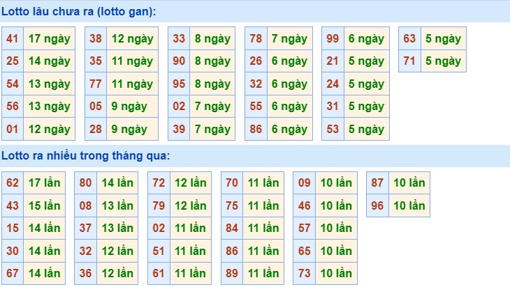 Dự đoán XSMB ngày 29/8/2023 thống kê miền Bắc thứ 3 hôm nay 2