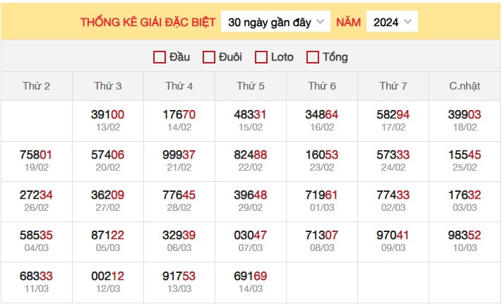 Dự đoán XSMB 15/3/2024 thống kê xổ số miền Bắc thứ 6 hôm nay 3