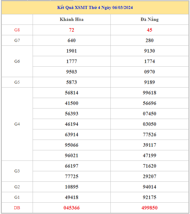 Bảng kết quả XSMT hôm nay thứ 4 trong lần mở thưởng gần đây nhất