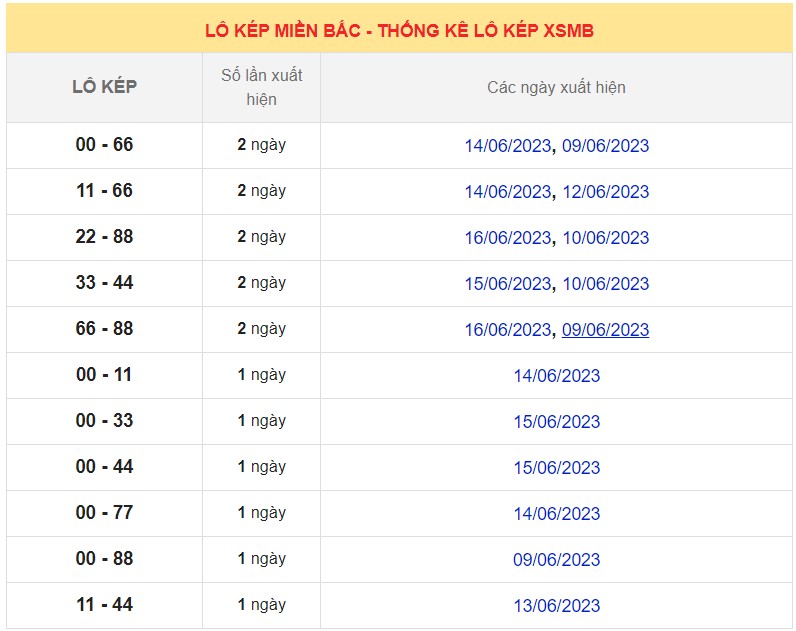 Dự đoán XSMB ngày 20/6/2023 thống kê Miền Bắc thứ 3 hôm nay 9