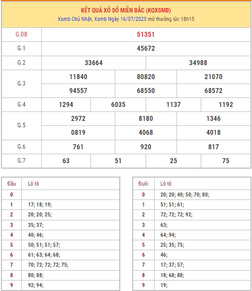 Dự đoán XSMB ngày 17/7/2023 thống kê miền Bắc thứ 2 hôm nay 1