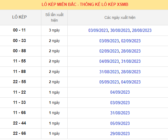 Thống kê lô kép Miền Bắc 8/9/2023 trong 10 ngày gần nhất