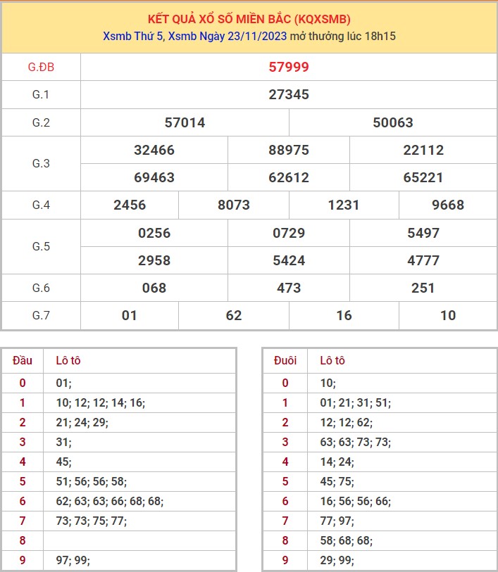 Dự đoán XSMB 24/11/2023 thống kê xổ số miền Bắc thứ 6 hôm nay 1