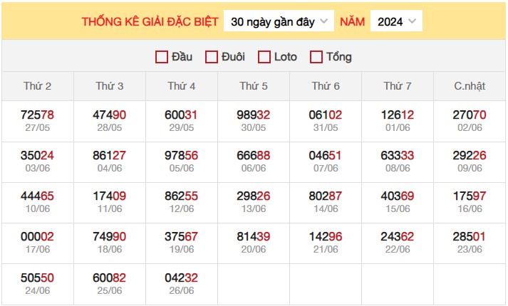 Dự đoán XSMB 27/6/2024 thống kê xổ số miền Bắc thứ 5 3