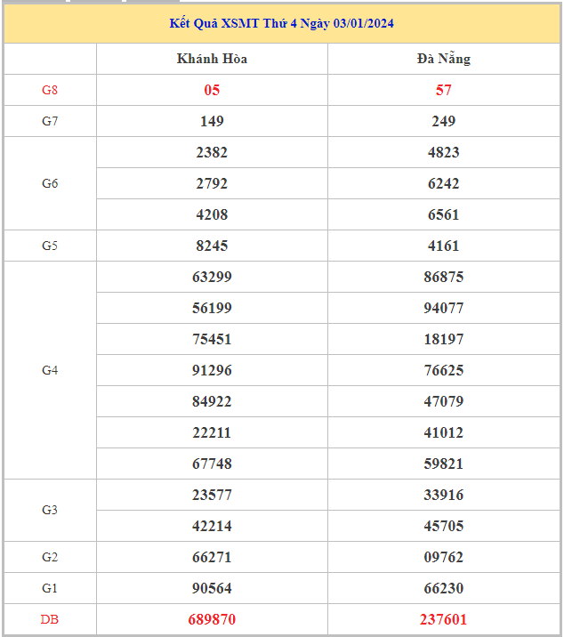 Bảng kết quả XSMT hôm nay thứ 4 trong lần mở thưởng gần đây nhất