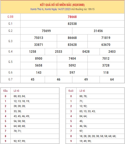 Dự đoán XSMB ngày 15/7/2023 thống kê miền Bắc thứ 7 hôm nay 1