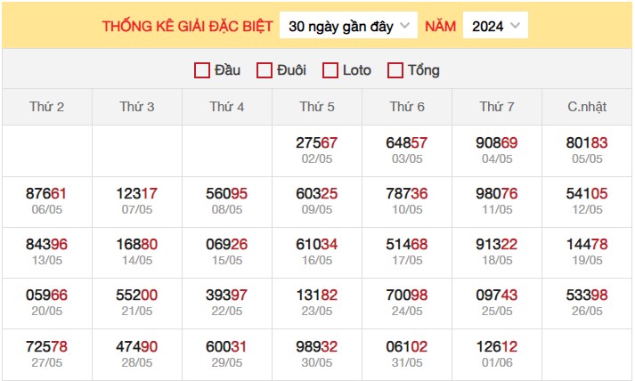 Dự đoán XSMB 2/6/2024 thống kê xổ số miền Bắc Chủ Nhật 3