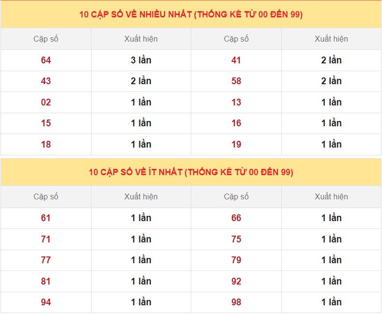 Dự đoán XSMB ngày 8/3/2023 - Thống kê lô VIP Miền Bắc thứ 4 hôm nay 3