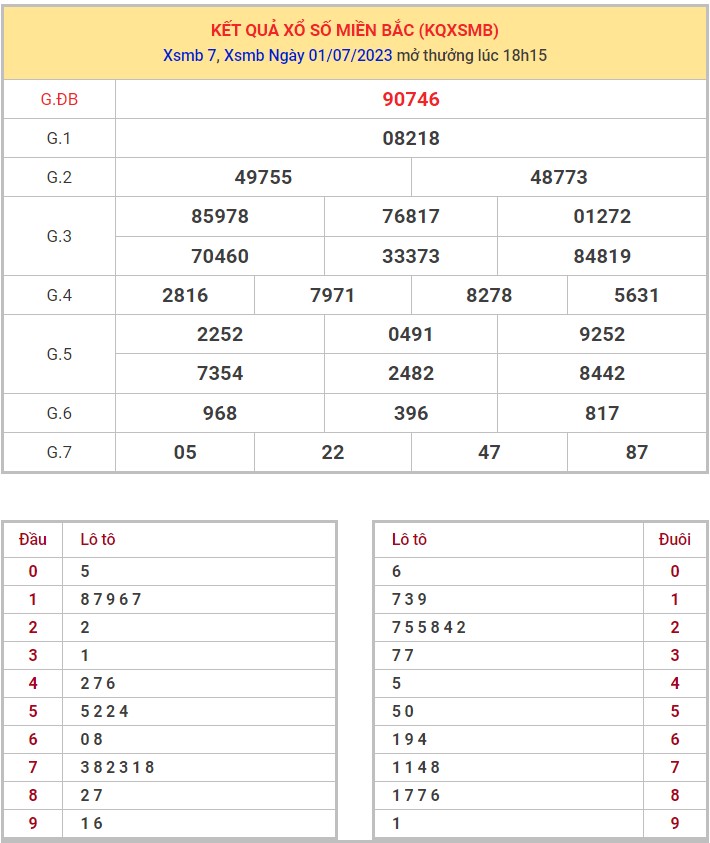 Dự đoán XSMB ngày 2/7/2023 thống kê miền Bắc Chủ Nhật hôm nay