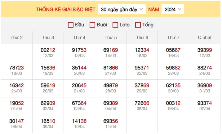 Dự đoán XSMB 12/4/2024 thống kê xổ số miền Bắc  