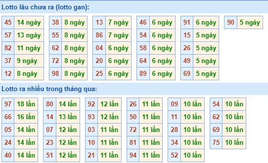 Dự đoán XSMB 28/9/2023 thống kê xổ số miền Bắc thứ 4 hôm nay 2