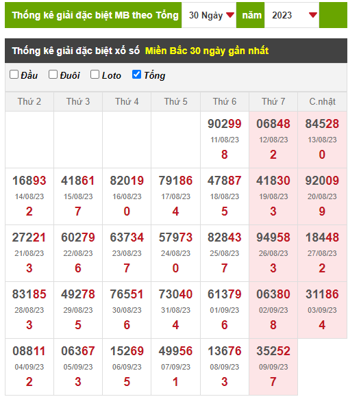 Bảng thống kê kết quả xổ số miền Bắc 10/9/2023