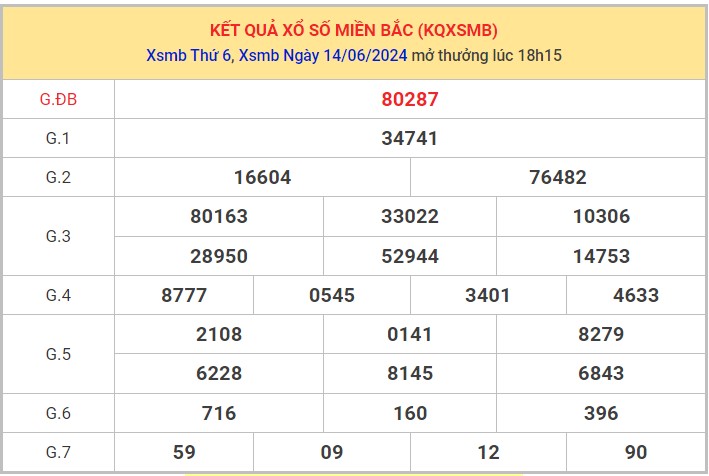 Dự đoán XSMB 16/6/2024 thống kê xổ số miền Bắc Chủ Nhật 1