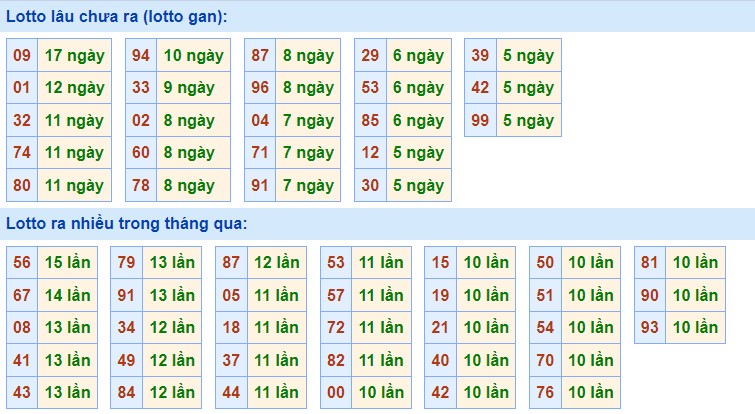 Dự Đoán XSMB ngày 9/6/2023 thống kê miền Bắc thứ 6 hôm nay 2